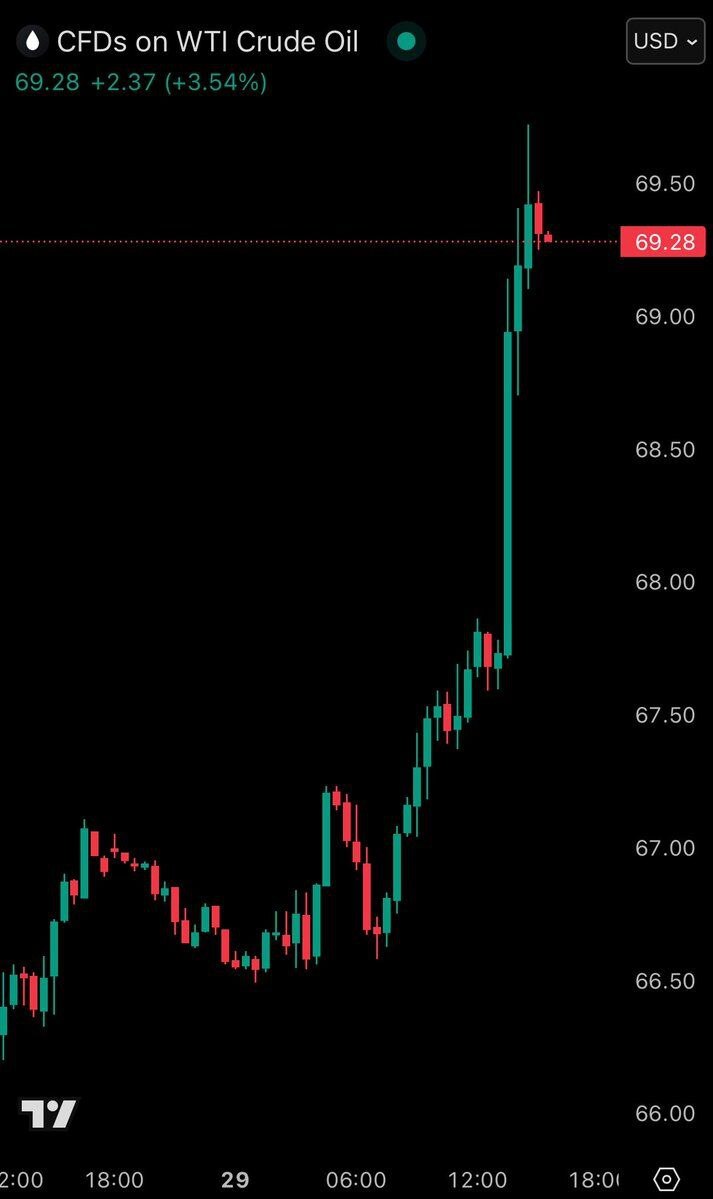 قیمت هر بشکه نفت در آستانه ۷۰ دلار با تهدید ترامپ بر تحریم روسیه (۸ مرداد ۱۴۰۴) قیمت هر بشکه نفت در آستانه ۷۰ دلار با تهدید ترامپ بر تحریم روسیه (۸ مرداد ۱۴۰۴)