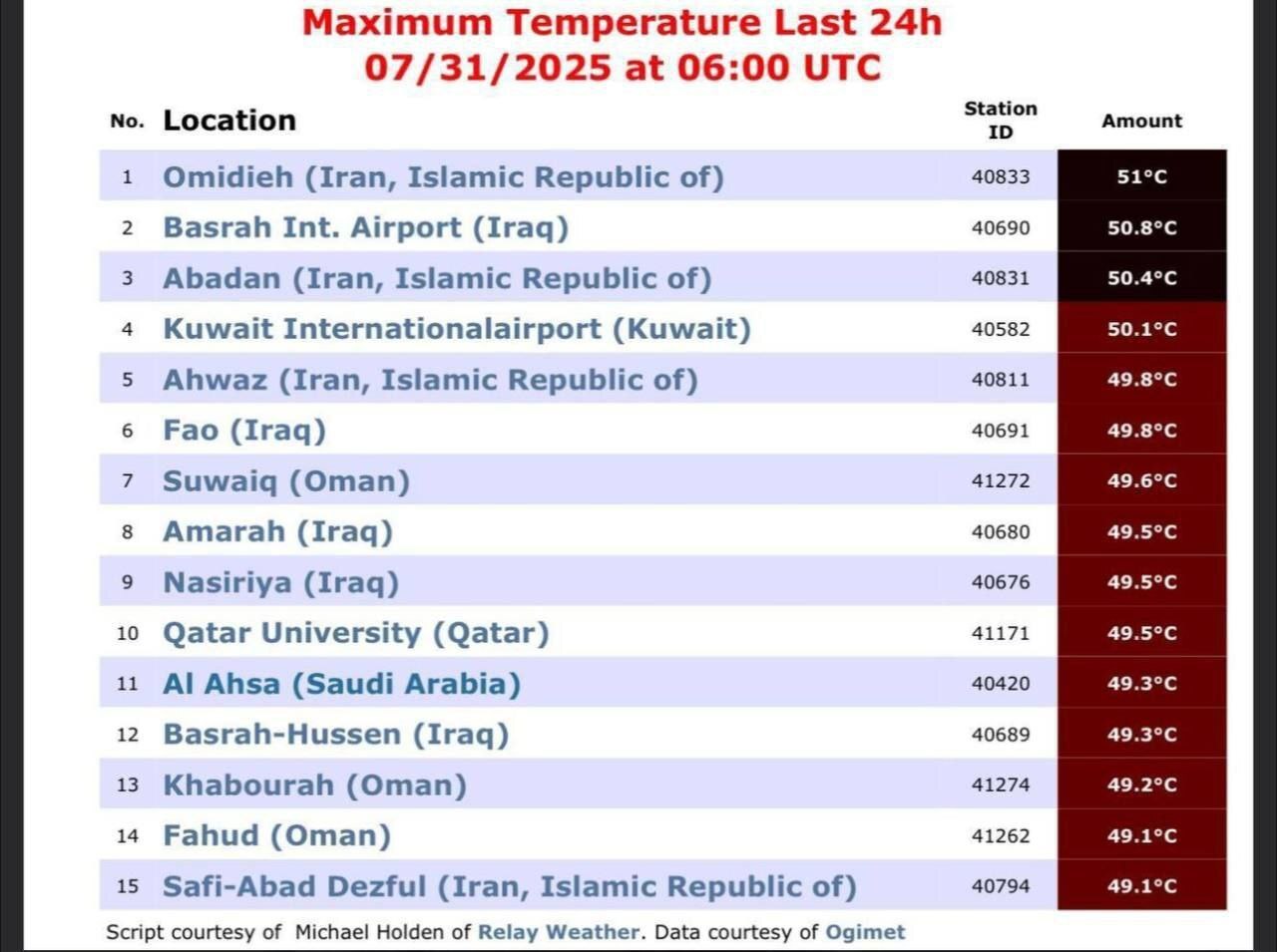 شهر امیدیه در خوزستان، گرمترین نقطه زمین شد (۹ مرداد ۱۴۰۴) شهر امیدیه در خوزستان، گرمترین نقطه زمین شد (۹ مرداد ۱۴۰۴)