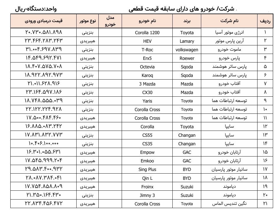 جدول اسامی ۳۵ مدل خودروی وارداتی آماده فروش منتشر شد جدول اسامی ۳۵ مدل خودروی وارداتی آماده فروش منتشر شد