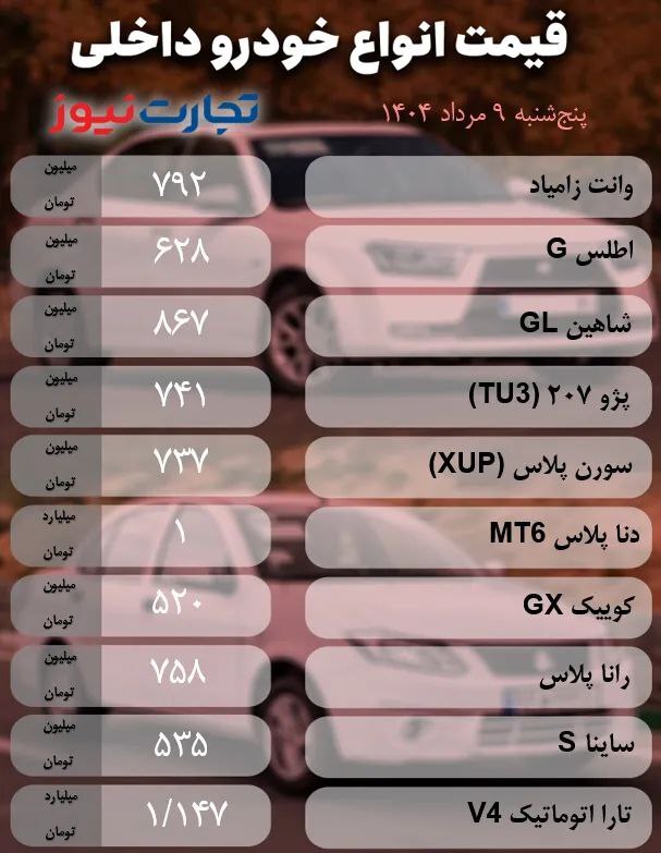 بررسی قیمت خودروها در میانه خواب تابستانه بازار (۹ مراد ۱۴۰۴) + جدول بررسی قیمت خودروها در میانه خواب تابستانه بازار (۹ مراد ۱۴۰۴) + جدول