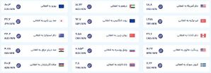 قیمت امروز پول افغانی (شنبه یکم شهریورماه ۱۴۰۴)