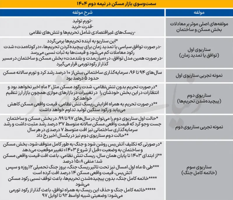 سه سناریو پیشرو بازار مسکن در نیمسال دوم ۱۴۰۴ سه سناریو پیشرو بازار مسکن در نیمسال دوم ۱۴۰۴