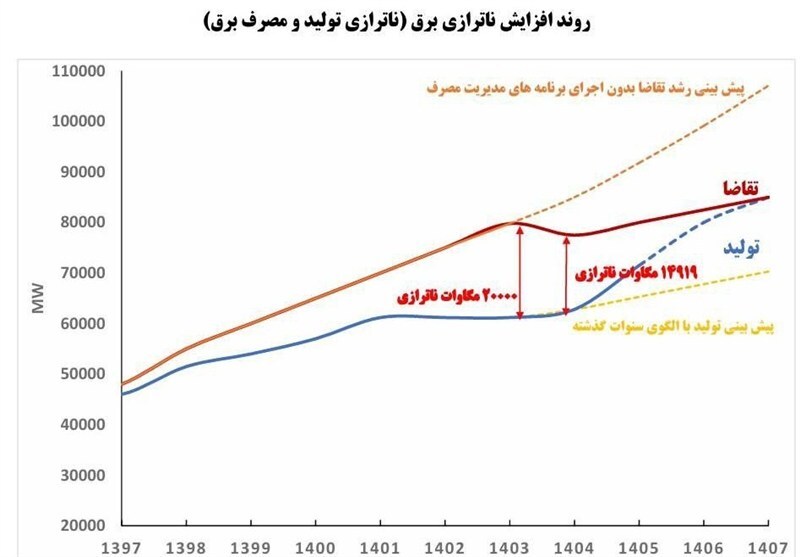ناترازی برق در تابستان امسال چقدر بود؟ ناترازی برق در تابستان امسال چقدر بود؟