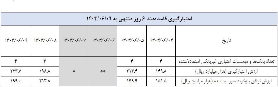 بازخرید ۲۵۰ هزار میلیارد تومان اوراق مالی برای جلوگیری از رشد نقدینگی توسط بانک مرکزی بازخرید ۲۵۰ هزار میلیارد تومان اوراق مالی برای جلوگیری از رشد نقدینگی توسط بانک مرکزی