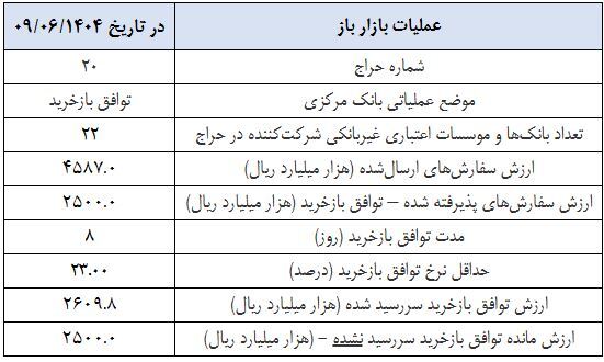 بازخرید ۲۵۰ هزار میلیارد تومان اوراق مالی برای جلوگیری از رشد نقدینگی توسط بانک مرکزی بازخرید ۲۵۰ هزار میلیارد تومان اوراق مالی برای جلوگیری از رشد نقدینگی توسط بانک مرکزی