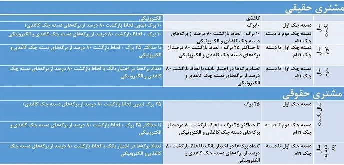 شرایط جدید صدور و تعداد برگ دسته چک از هفته آتی اعمال میشود + جدول (۱۱ تیر ۱۴۰۴) شرایط جدید صدور و تعداد برگ دسته چک از هفته آتی اعمال میشود + جدول (۱۱ تیر ۱۴۰۴)