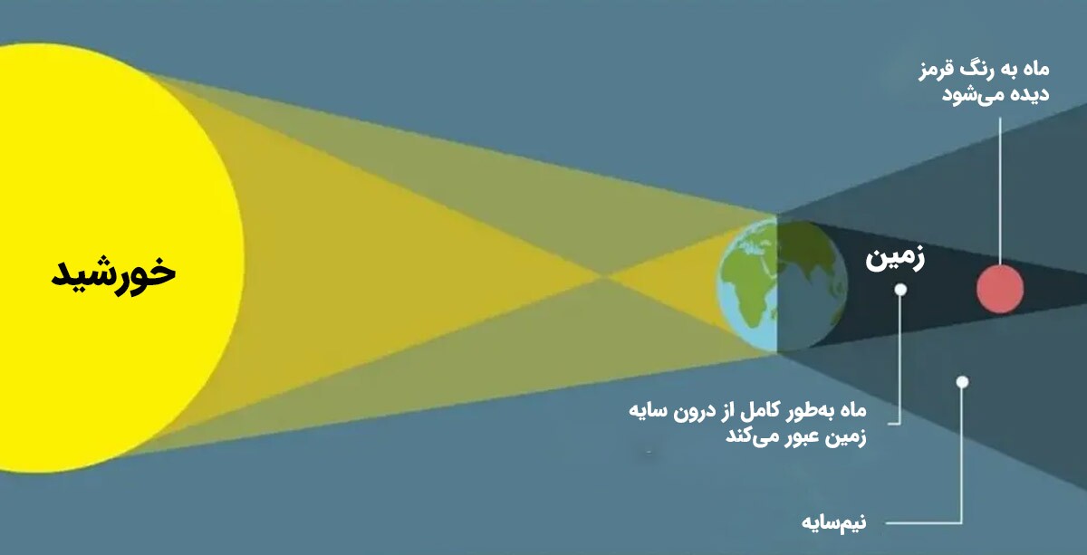 همه چیز درباره ماهگرفتگی ۱۶ شهریور ۱۴۰۴ + زمان و شیوه رصد شماتیک چگونگی ماهگرفتگی