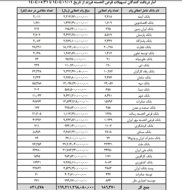 صف منتظران دریافت وام فرزندآوری سه برابر بیشتر از دریافتکنندگان! (۱۲ شهریور ۱۴۰۴) صف منتظران دریافت وام فرزندآوری سه برابر بیشتر از دریافتکنندگان! (۱۲ شهریور ۱۴۰۴)