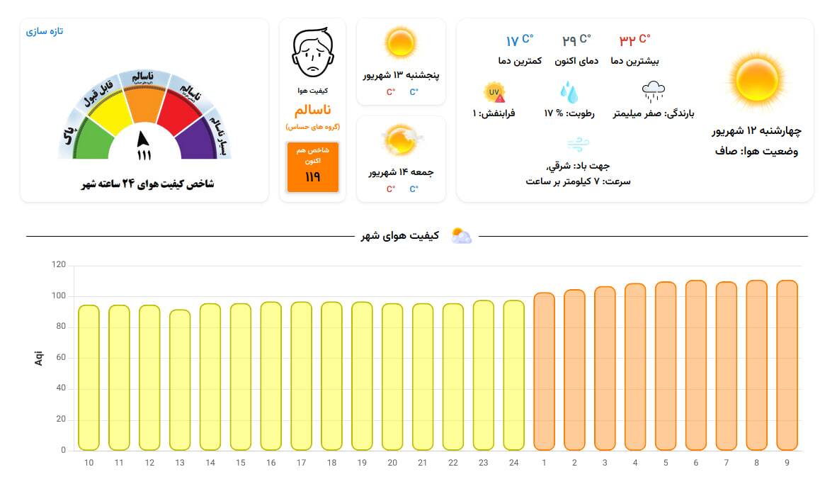 کیفیت هوای مشهد در وضعیت ناسالم برای گروههای حساس (۱۲ شهریور ۱۴۰۴) کیفیت هوای مشهد در وضعیت ناسالم برای گروههای حساس (۱۲ شهریور ۱۴۰۴)