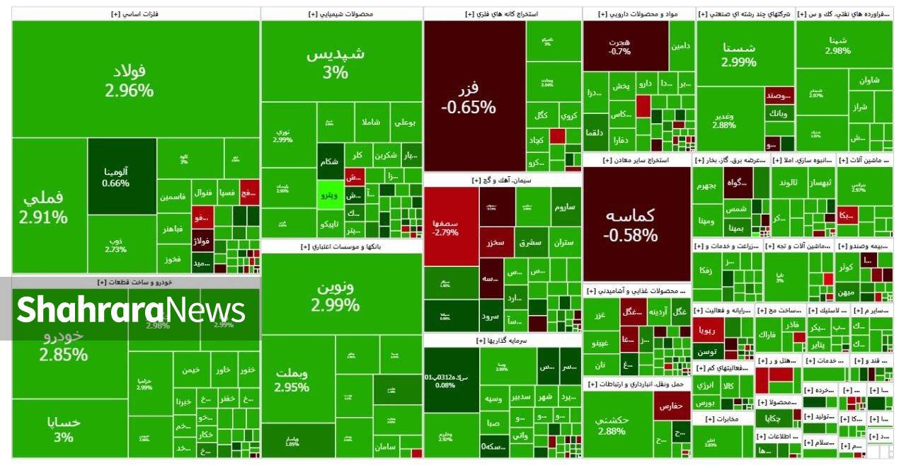 مثبت بورس برای سومین روز متوالی | گزارش وضعیت بازار سهام (۱۲ شهریور ۱۴۰۴) مثبت بورس برای سومین روز متوالی | گزارش وضعیت بازار سهام (۱۲ شهریور ۱۴۰۴)