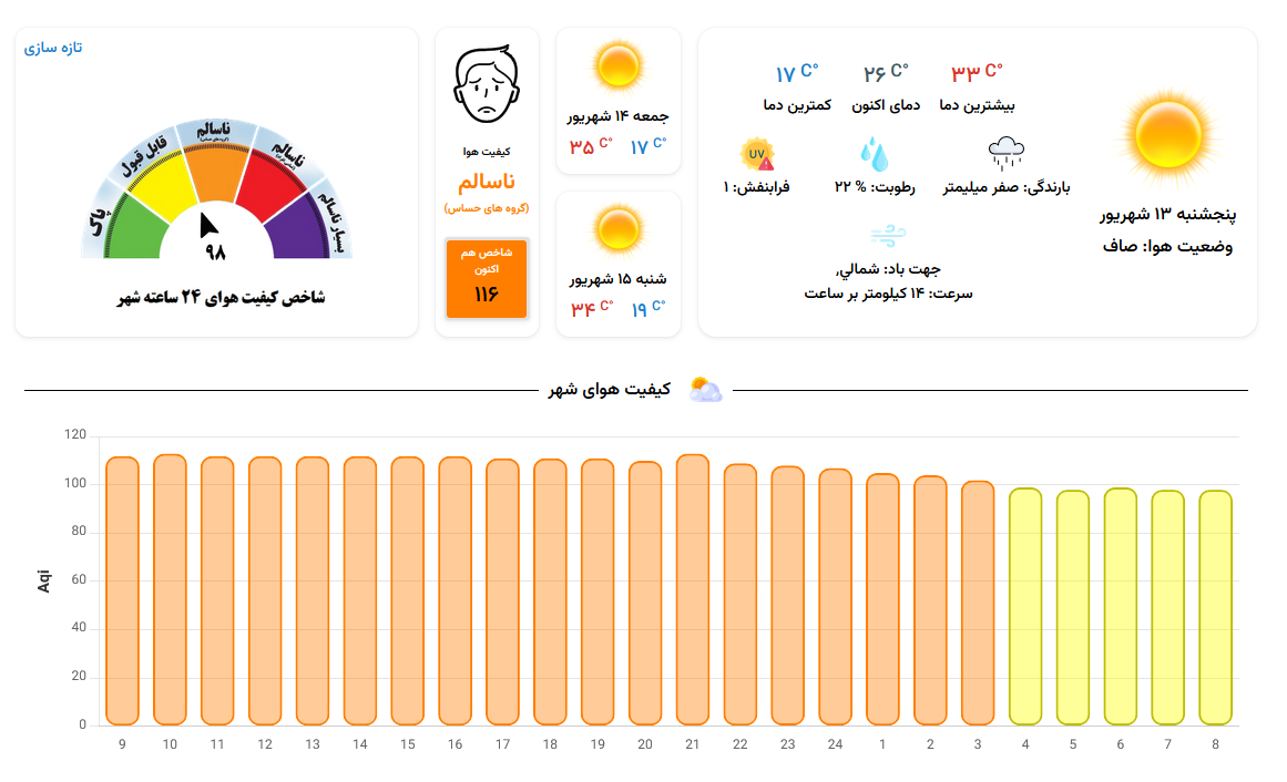 هوای امروز هم برای گروههای حساس ناسالم است (۱۳ شهریور ۱۴۰۴) هوای امروز هم برای گروههای حساس ناسالم است (۱۳ شهریور ۱۴۰۴)