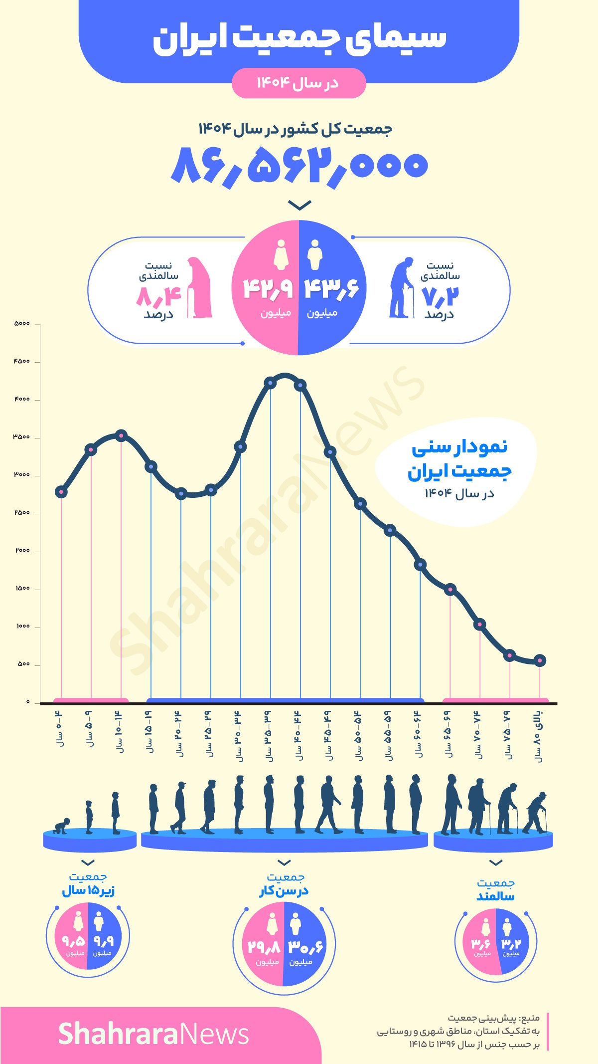 اینفوگرافی | سیمای جمعیت ایران در سال ۱۴۰۴