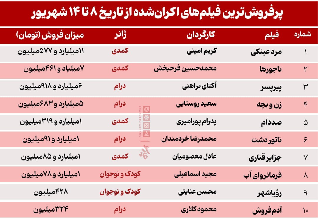 رشد ۳۰ درصدی فروش سینماها در مقایسه با هفته نخست شهریور رشد ۳۰ درصدی فروش سینماها در مقایسه با هفته نخست شهریور