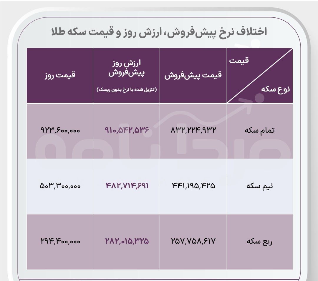 سکه پیش فروش بخریم؟ سکه پیش فروش بخریم؟