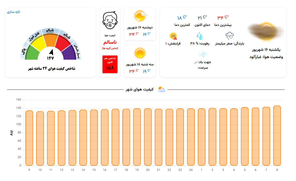 هوای کلانشهر مشهد در وضعیت «ناسالم» برای همه گروهها (۱۶ شهریور ۱۴۰۴) هوای کلانشهر مشهد در وضعیت «ناسالم» برای همه گروهها (۱۶ شهریور ۱۴۰۴)