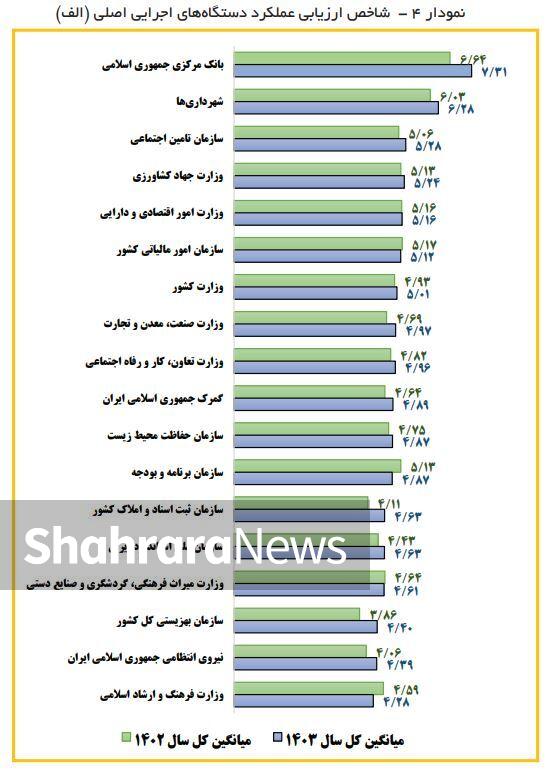 کاهش رضایت فعالان اقتصادی از عملکرد دستگاههای اجرایی خراسان رضوی کاهش رضایت فعالان اقتصادی از عملکرد دستگاههای اجرایی خراسان رضوی