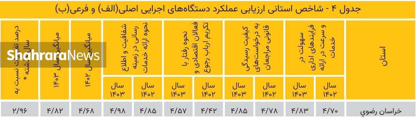 کاهش رضایت فعالان اقتصادی از عملکرد دستگاههای اجرایی خراسان رضوی کاهش رضایت فعالان اقتصادی از عملکرد دستگاههای اجرایی خراسان رضوی