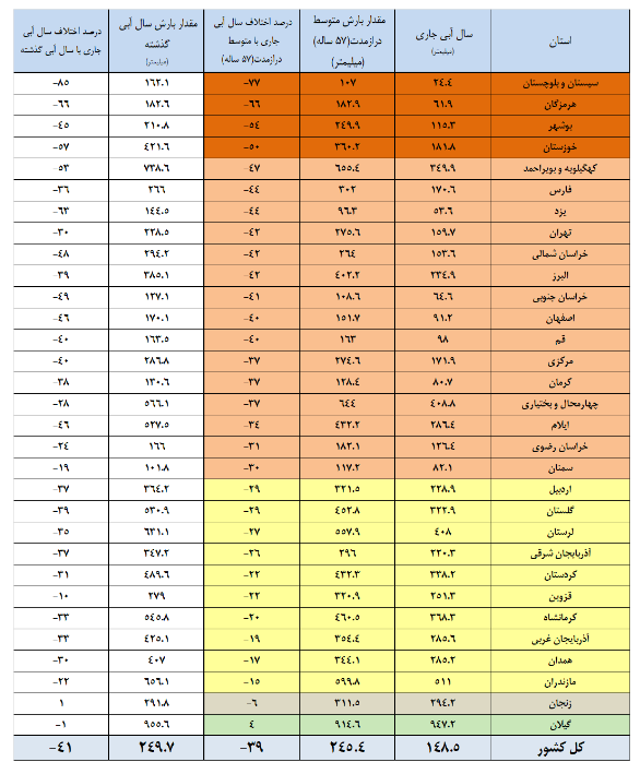 کاهش ۲۵ درصدی آب سدهای مهم کشور کاهش ۲۵ درصدی آب سدهای مهم کشور