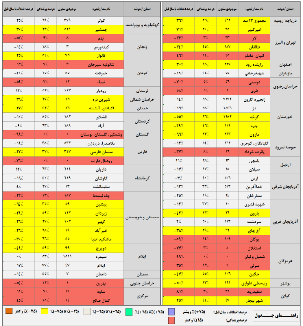 کاهش ۲۵ درصدی آب سدهای مهم کشور کاهش ۲۵ درصدی آب سدهای مهم کشور