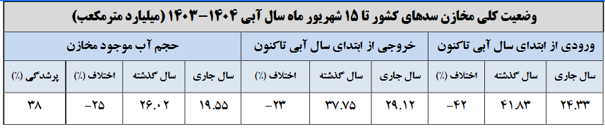 کاهش ۲۵ درصدی آب سدهای مهم کشور کاهش ۲۵ درصدی آب سدهای مهم کشور