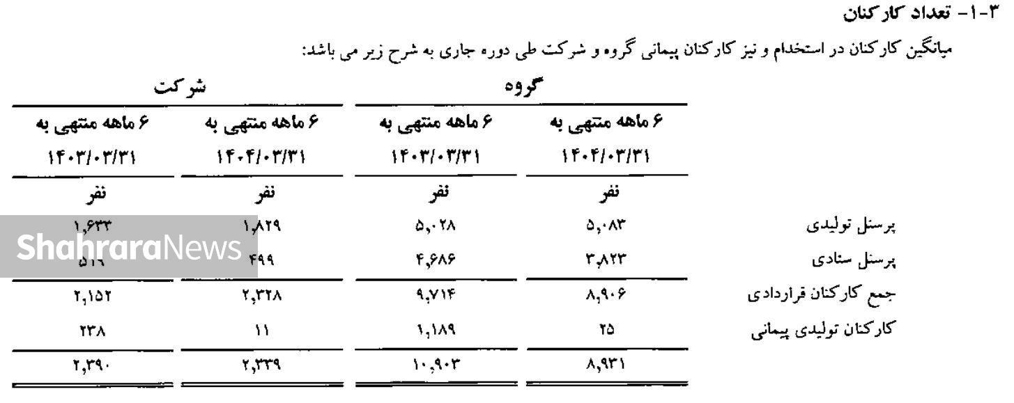 ۴ هزار و ۴۲۵ نفر از کارکنان گروه انتخاب (اسنوا) از کار بیکار شدند ۴ هزار و ۴۲۵ نفر از کارکنان گروه انتخاب (اسنوا) از کار بیکار شدند