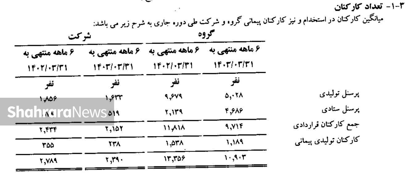 ۴ هزار و ۴۲۵ نفر از کارکنان گروه انتخاب (اسنوا) از کار بیکار شدند ۴ هزار و ۴۲۵ نفر از کارکنان گروه انتخاب (اسنوا) از کار بیکار شدند