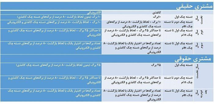 دستهچک از امروز با شرایط جدید صادر میشود (۱۷ شهریور ۱۴۰۴) + جزئیات دستهچک از امروز با شرایط جدید صادر میشود (۱۷ شهریور ۱۴۰۴) + جزئیات