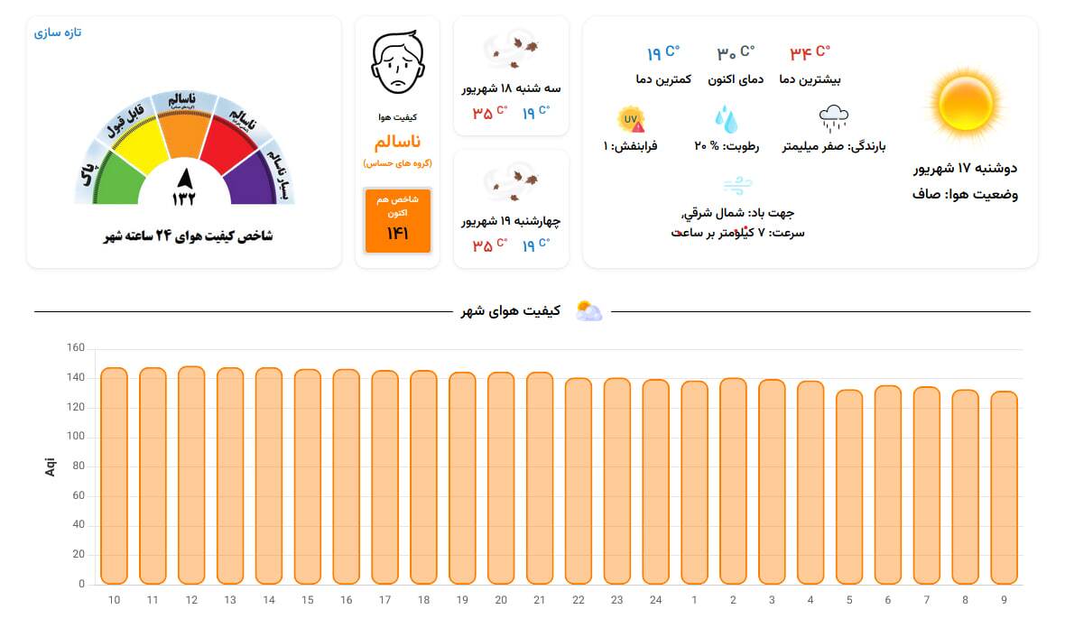 شاخص کیفی هوای شهر مشهد، ناسالم برای گروههای حساس | افزایش دما تا ۳۴ درجه شاخص کیفی هوای شهر مشهد، ناسالم برای گروههای حساس | افزایش دما تا ۳۴ درجه