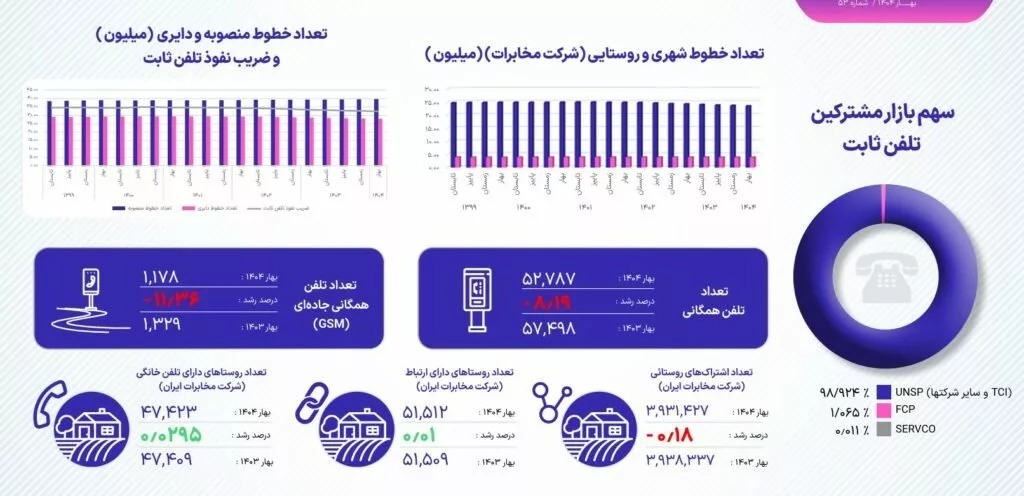 سهم کاربران اینترنت سیار ایران از شبکه 4G و 5G چقدر است؟ سهم کاربران اینترنت سیار ایران از شبکه 4G و 5G چقدر است؟
