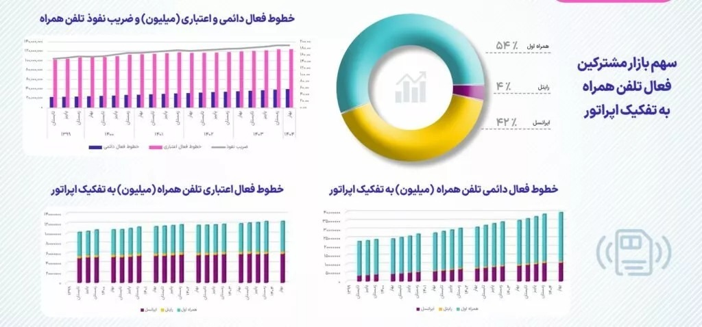 سهم کاربران اینترنت سیار ایران از شبکه 4G و 5G چقدر است؟ سهم کاربران اینترنت سیار ایران از شبکه 4G و 5G چقدر است؟