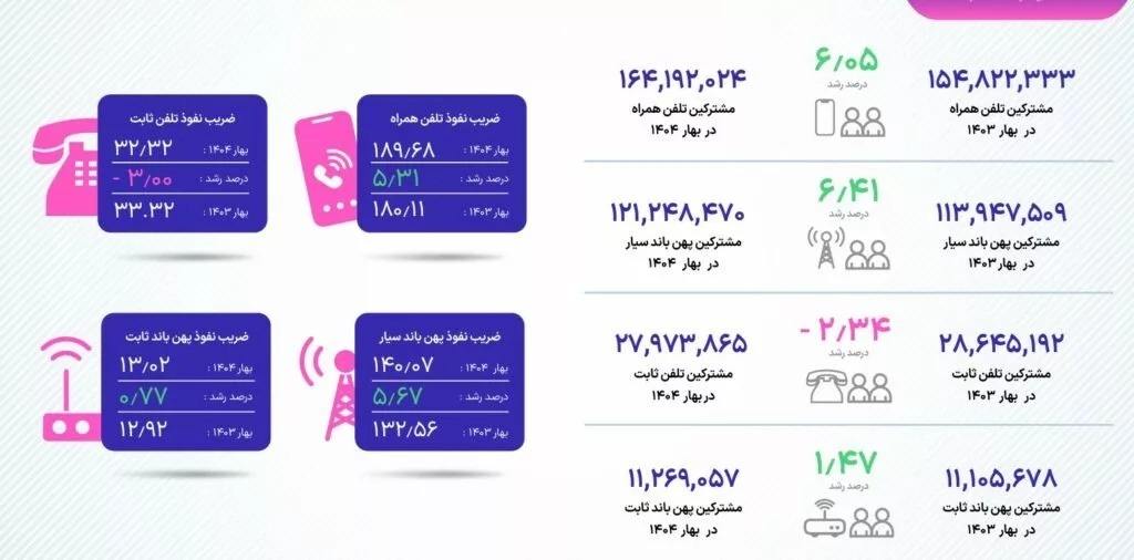 سهم کاربران اینترنت سیار ایران از شبکه 4G و 5G چقدر است؟ سهم کاربران اینترنت سیار ایران از شبکه 4G و 5G چقدر است؟