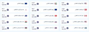 قیمت امروز پول افغانی (دوشنبه هفدهم شهریورماه ۱۴۰۴)