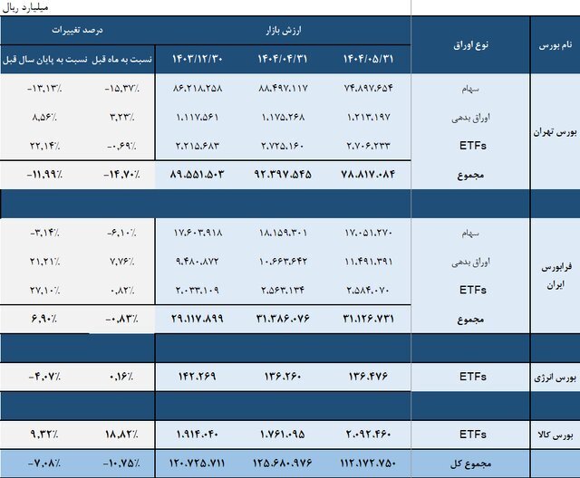 افت ۷ درصدی ارزش بازار سهام در پنج ماهه اول ۱۴۰۴ افت ۷ درصدی ارزش بازار سهام در پنج ماهه اول ۱۴۰۴