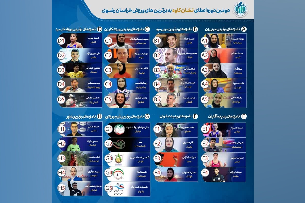 دبیر اجرایی دومین دوره اعطای نشان کاوه به برگزیدگان ورزش خراسان رضوی، کاندیدا‌های دریافت این نشان در بخش‌های مختلف را اعلام کرد.