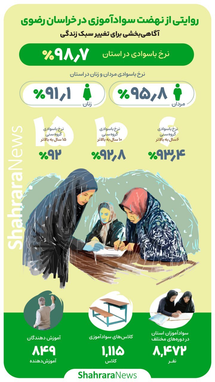 مردان در خراسان رضوی، ۴.۷ درصد باسوادتر از زنان هستند | نرخ باسوادی در استان به ۹۸.۷ درصد رسید مردان در خراسان رضوی، ۴.۷ درصد باسوادتر از زنان هستند | نرخ باسوادی در استان به ۹۸.۷ درصد رسید