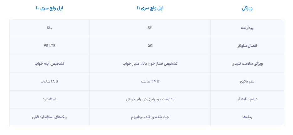 اپل واچ سری ۱۱ معرفی شد + مشخصات و قیمت اپل واچ سری ۱۱ معرفی شد + مشخصات و قیمت
