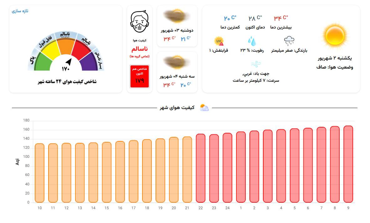 هوای کلانشهر مشهد امروز آلوده است (۲ شهریور ۱۴۰۴) هوای کلانشهر مشهد امروز آلوده است (۲ شهریور ۱۴۰۴)
