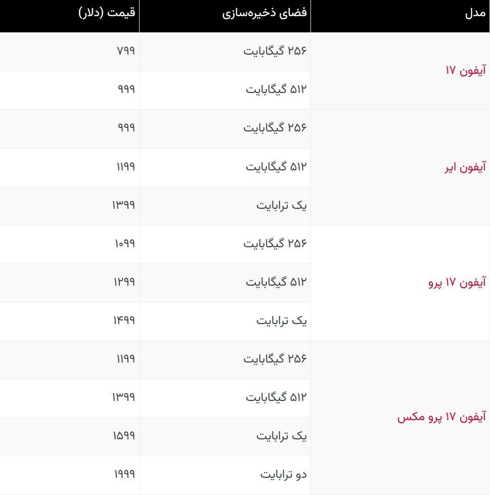 قیمت جدید انواع گوشی آیفون | آیفون ۱۷ پرومکس گرانتر از آیفون ایر (۲۰ شهریور ۱۴۰۴) + جدول قیمت جدید انواع گوشی آیفون | آیفون ۱۷ پرومکس گرانتر از آیفون ایر (۲۰ شهریور ۱۴۰۴) + جدول