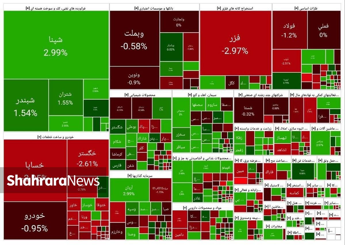 بورس تهران پس از هفت روز متوالی صعودی با رشد ۱۰ درصدی، امروز در محدوده صفر به نوسان درآمد.