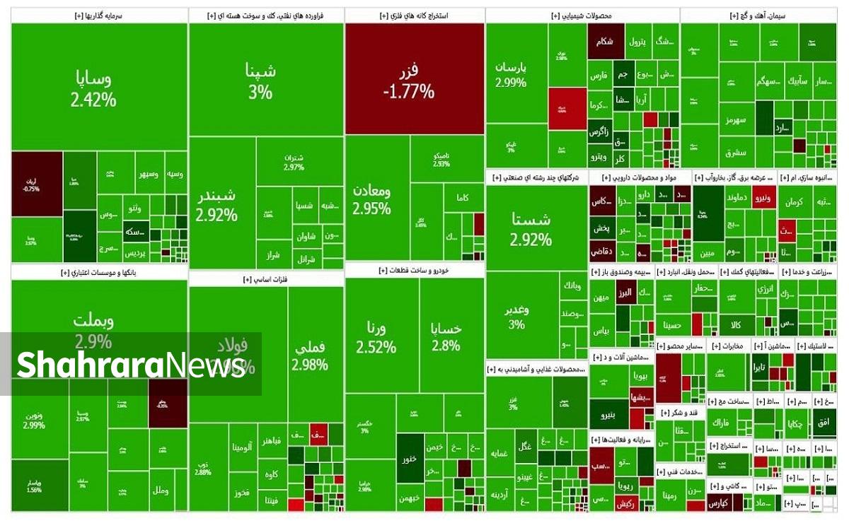 بورس تهران در حالی امروز به کار خود پایان داد که پس از دو روز درجازدن توانست بیش از ۴۶ هزار واحد رشد کند و مقاومت ۲ میلیون و ۶۵۰ هزار واحد را بشکند.