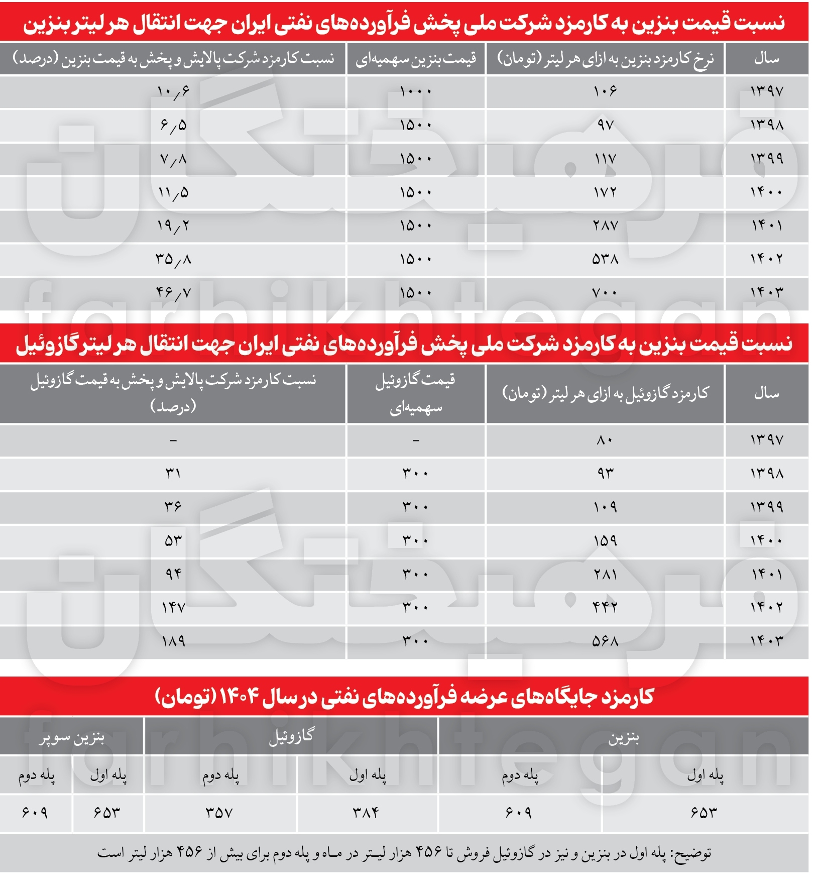 پول بنزین ۱۵۰۰ تومانی چطور توزیع می‌شود؟ | بنزین ۱۵۰ تومان برای دولت سود دارد، گازوئیل فقط ضرر!