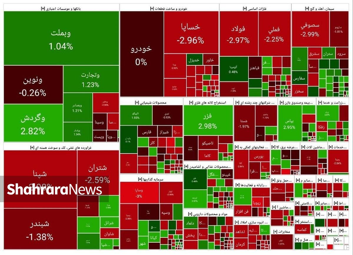 بورس تهران امروز حدود ۲۰ هزار واحد صعودی شد، اما با افزایش عرضه‌ها نسبت به تقاضا، این صعود به نقطه شروع بازگشت.