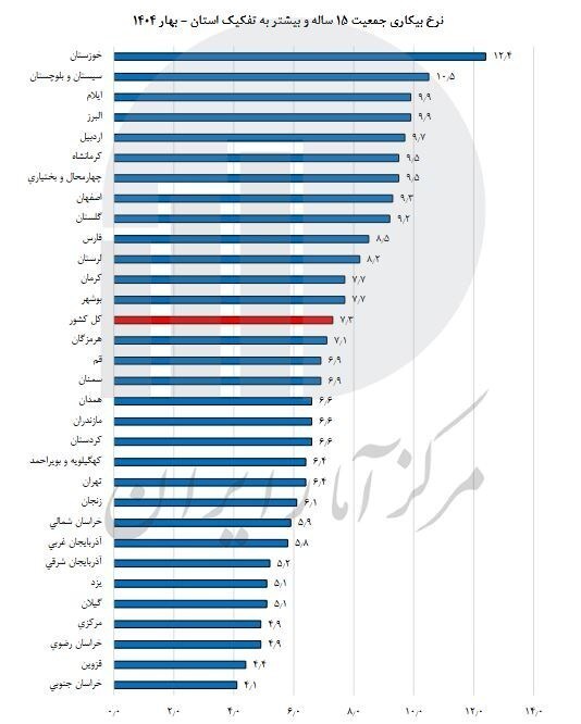 خوزستان دارای بیشترین و خراسان جنوبی کمترین نرخ بیکاری در کشور خوزستان دارای بیشترین و خراسان جنوبی کمترین نرخ بیکاری در کشور