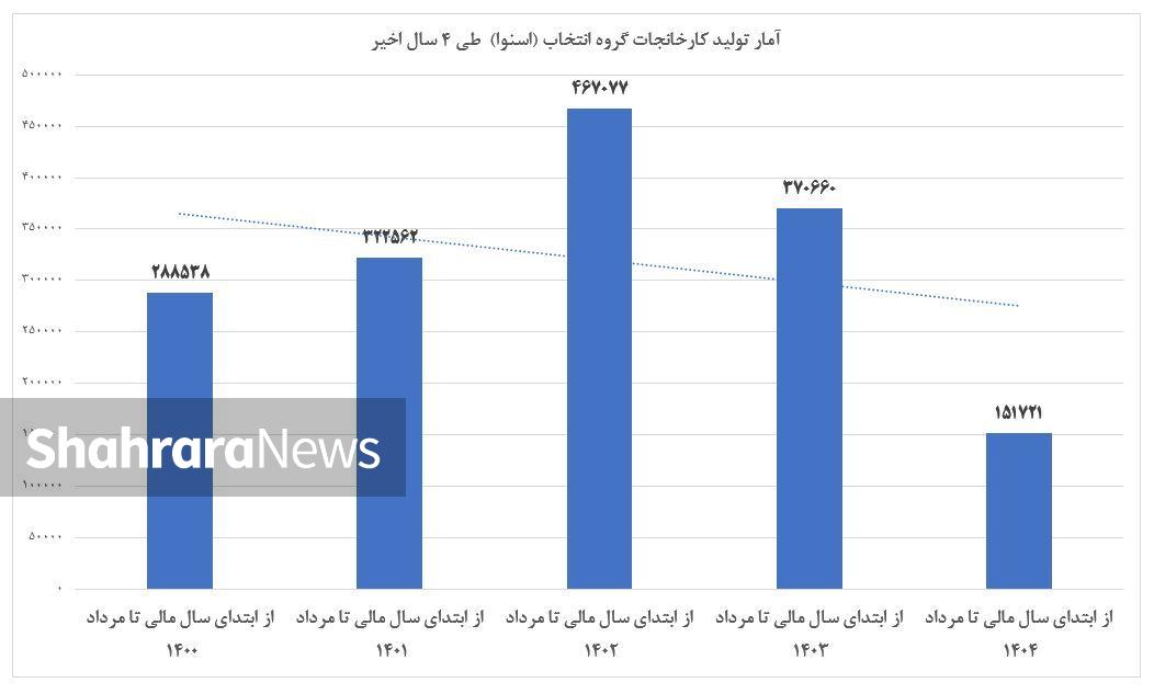 ماجراهای اسنوا؛ از وعده استخدام ۲۰ هزار کارمند تا تعدیل ۴ هزار نیروی کار در ۲ سال ماجراهای اسنوا؛ از وعده استخدام ۲۰ هزار کارمند تا تعدیل ۴ هزار نیروی کار در ۲ سال