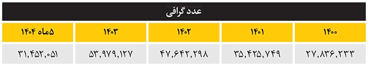 تأمین سوخت ژنراتورهای تولید برق صنایع با ۳۰ برابر قیمت تأمین سوخت ژنراتورهای تولید برق صنایع با ۳۰ برابر قیمت