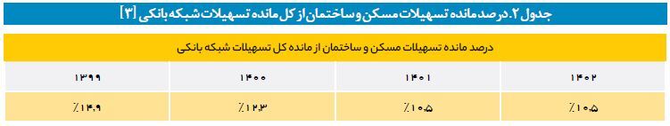 نظام بانکی چطور ترمز جهش تولید مسکن را کشید؟ نظام بانکی چطور ترمز جهش تولید مسکن را کشید؟