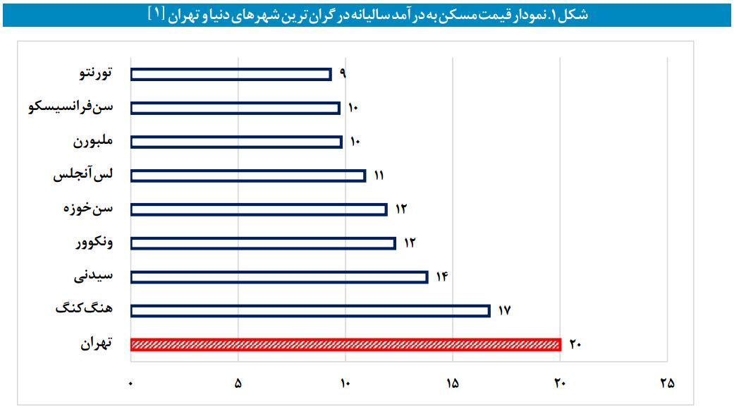نظام بانکی چطور ترمز جهش تولید مسکن را کشید؟ نظام بانکی چطور ترمز جهش تولید مسکن را کشید؟