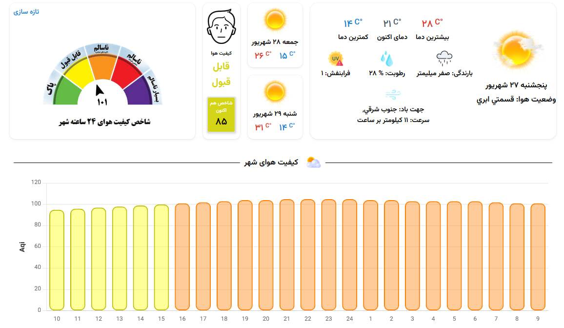 کیفیت امروز هوای مشهد «قابل قبول»، اما در مرز ناسالم شدن (پنجشنبه، ۲۷ شهریور ۱۴۰۴) کیفیت امروز هوای مشهد «قابل قبول»، اما در مرز ناسالم شدن (پنجشنبه، ۲۷ شهریور ۱۴۰۴)