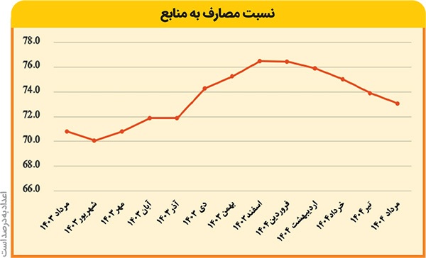 کاهش چراغخاموش ارائه تسهیلات بانکها در خراسان رضوی کاهش چراغخاموش ارائه تسهیلات بانکها در خراسان رضوی