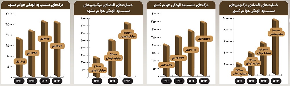 ۲۶۷۴ مشهدی در سال ۱۴۰۳ قربانی آلودگی هوا شدند ۲۶۷۴ مشهدی در سال ۱۴۰۳ قربانی آلودگی هوا شدند